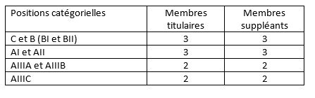 nb de sieges à pourvoir ccp.JPG, avr. 2022