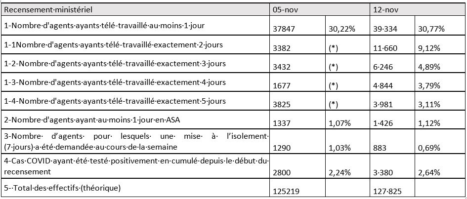 tableau effectif COVID ministère.JPG, nov. 2020